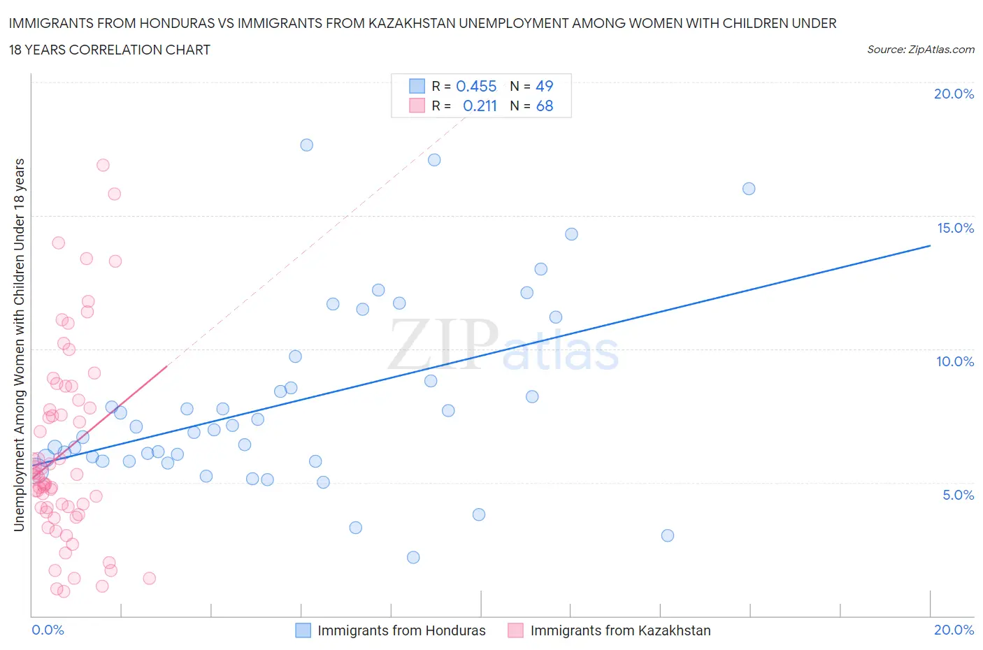 Immigrants from Honduras vs Immigrants from Kazakhstan Unemployment Among Women with Children Under 18 years