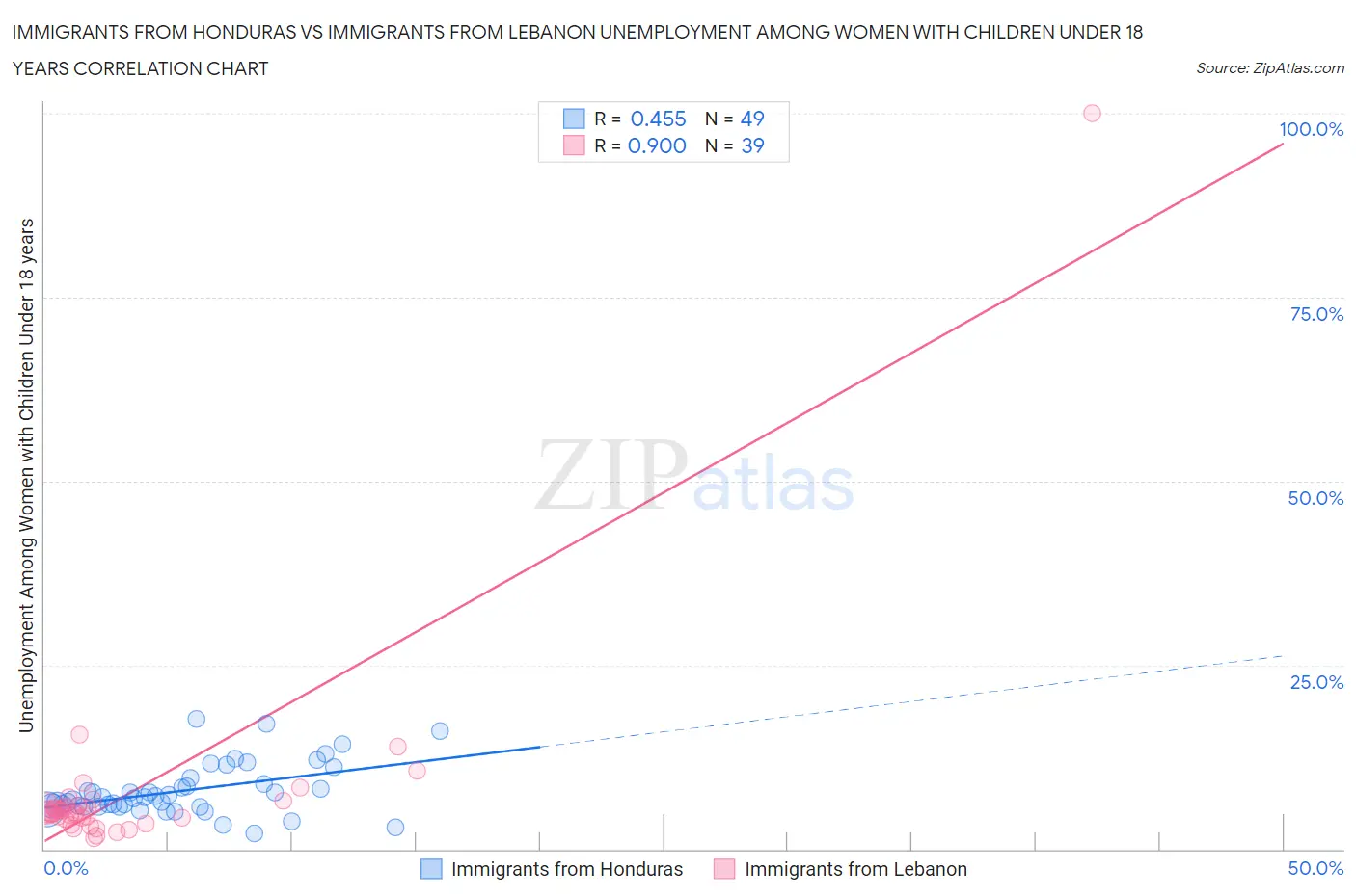 Immigrants from Honduras vs Immigrants from Lebanon Unemployment Among Women with Children Under 18 years