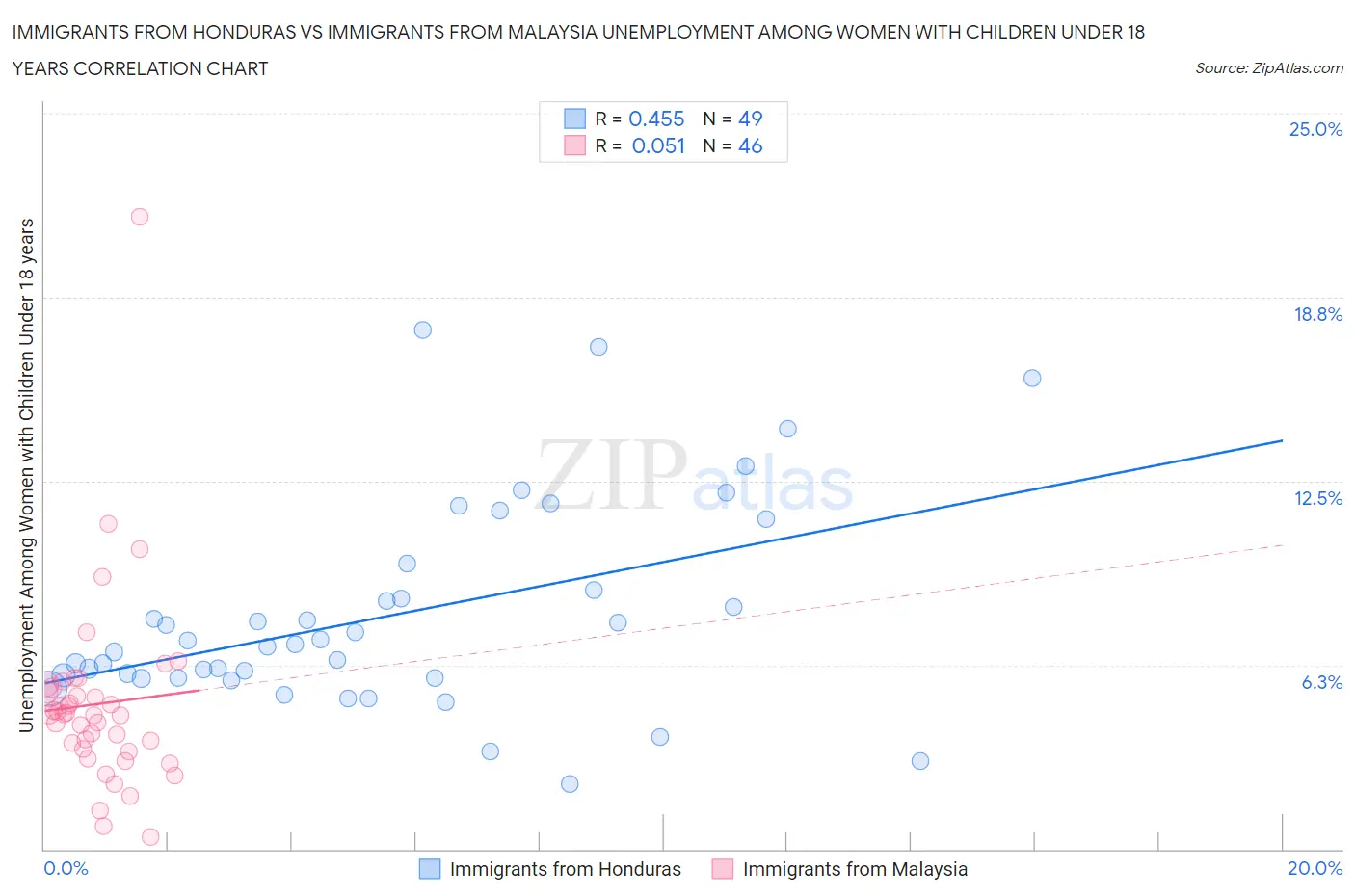 Immigrants from Honduras vs Immigrants from Malaysia Unemployment Among Women with Children Under 18 years