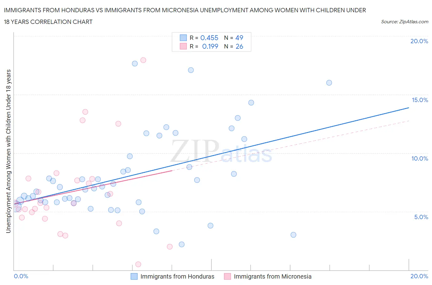 Immigrants from Honduras vs Immigrants from Micronesia Unemployment Among Women with Children Under 18 years
