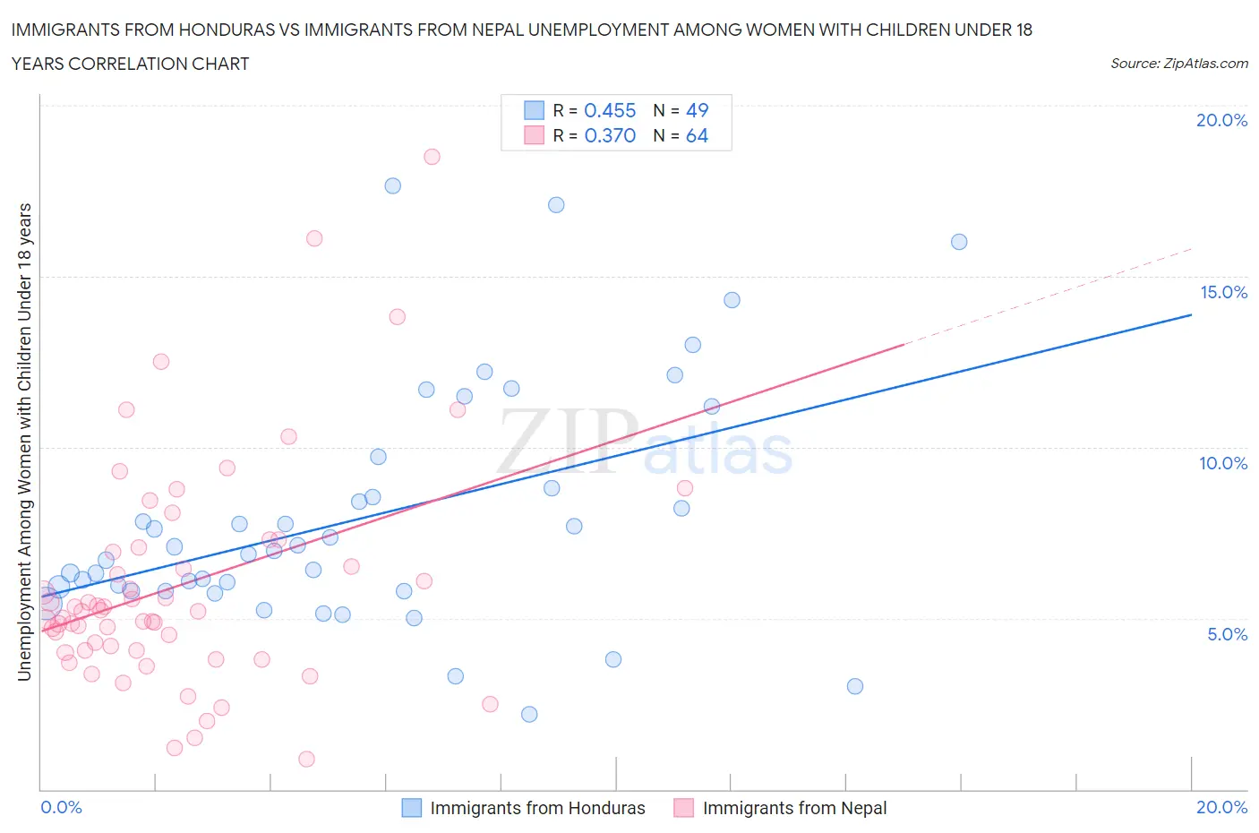 Immigrants from Honduras vs Immigrants from Nepal Unemployment Among Women with Children Under 18 years