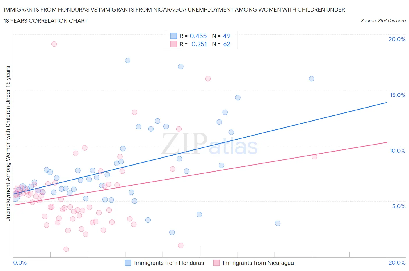 Immigrants from Honduras vs Immigrants from Nicaragua Unemployment Among Women with Children Under 18 years