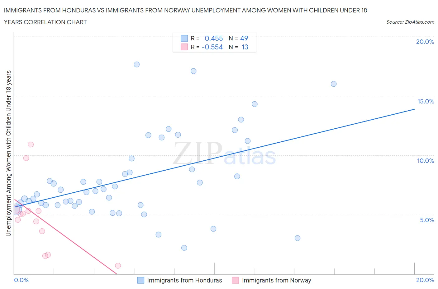 Immigrants from Honduras vs Immigrants from Norway Unemployment Among Women with Children Under 18 years