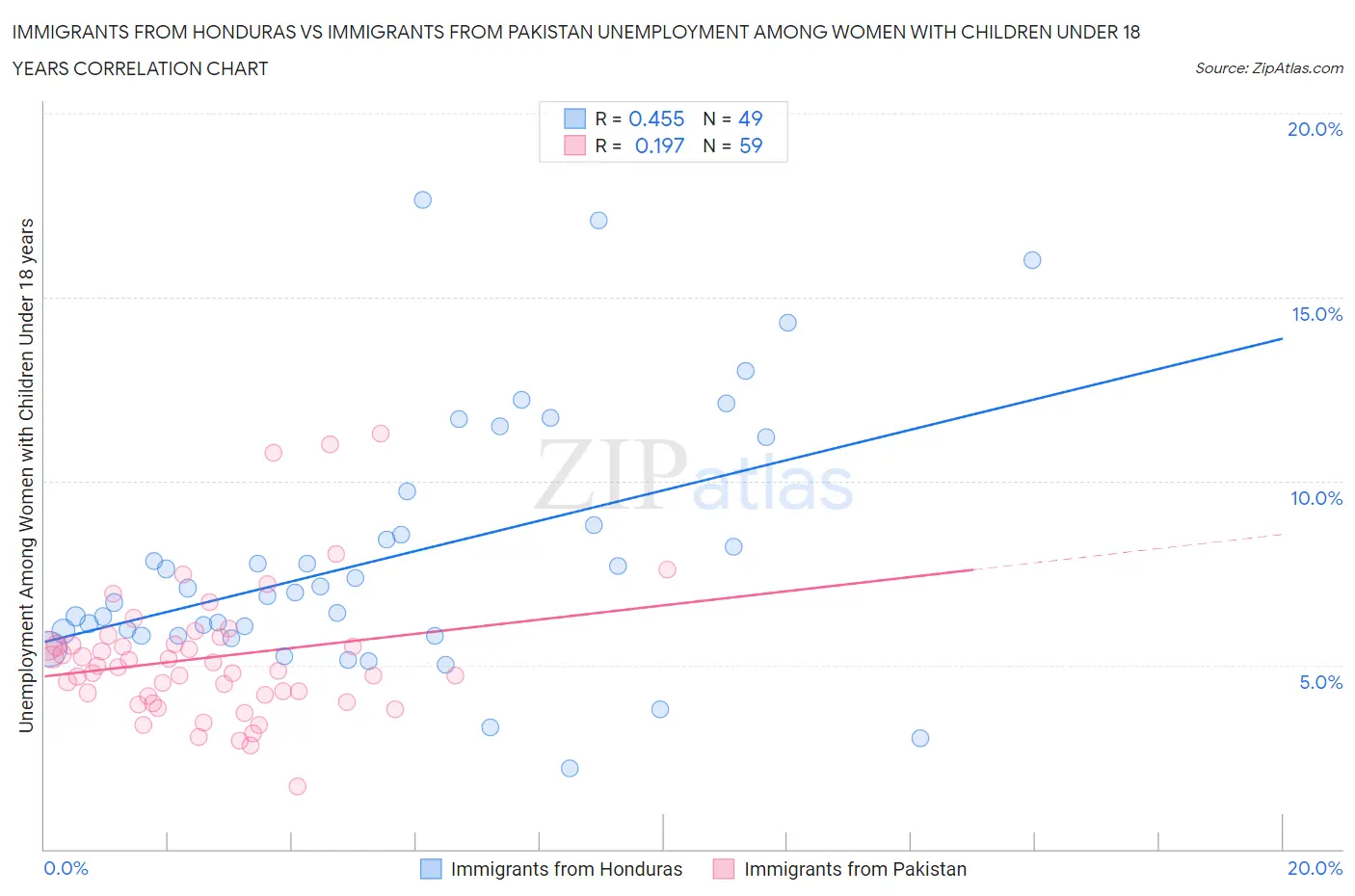 Immigrants from Honduras vs Immigrants from Pakistan Unemployment Among Women with Children Under 18 years