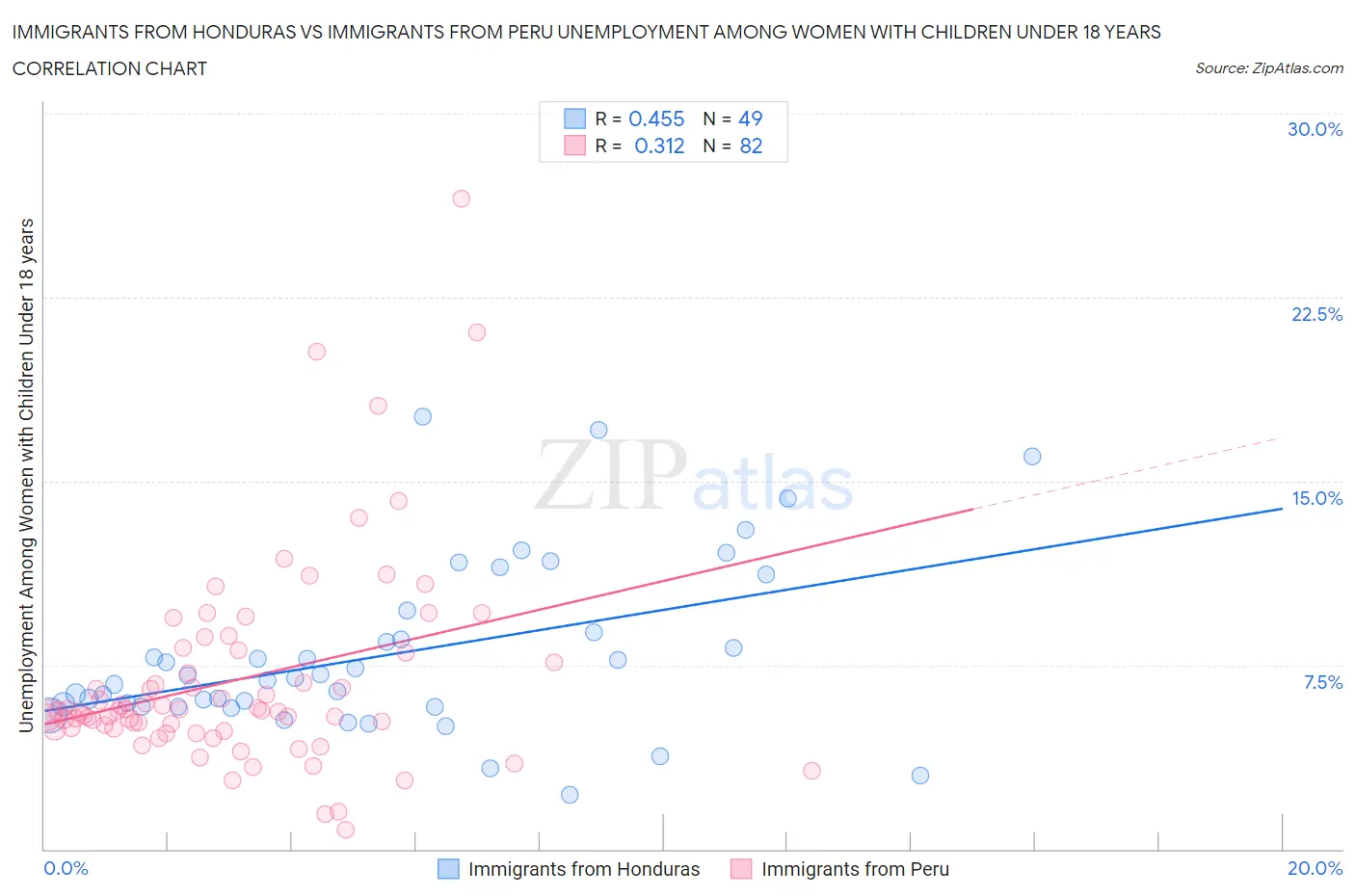 Immigrants from Honduras vs Immigrants from Peru Unemployment Among Women with Children Under 18 years