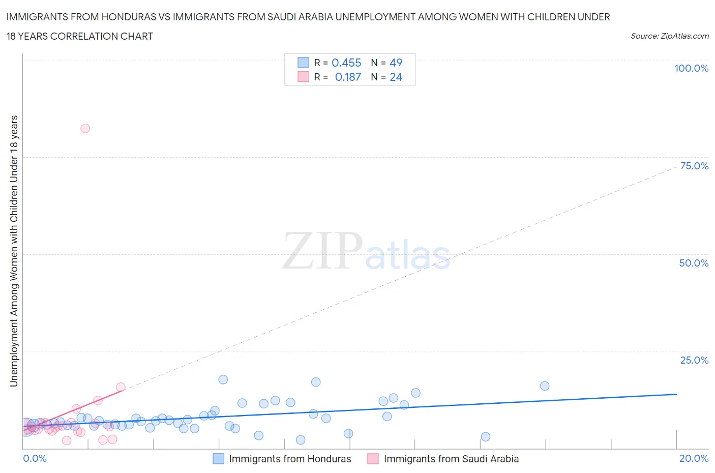 Immigrants from Honduras vs Immigrants from Saudi Arabia Unemployment Among Women with Children Under 18 years