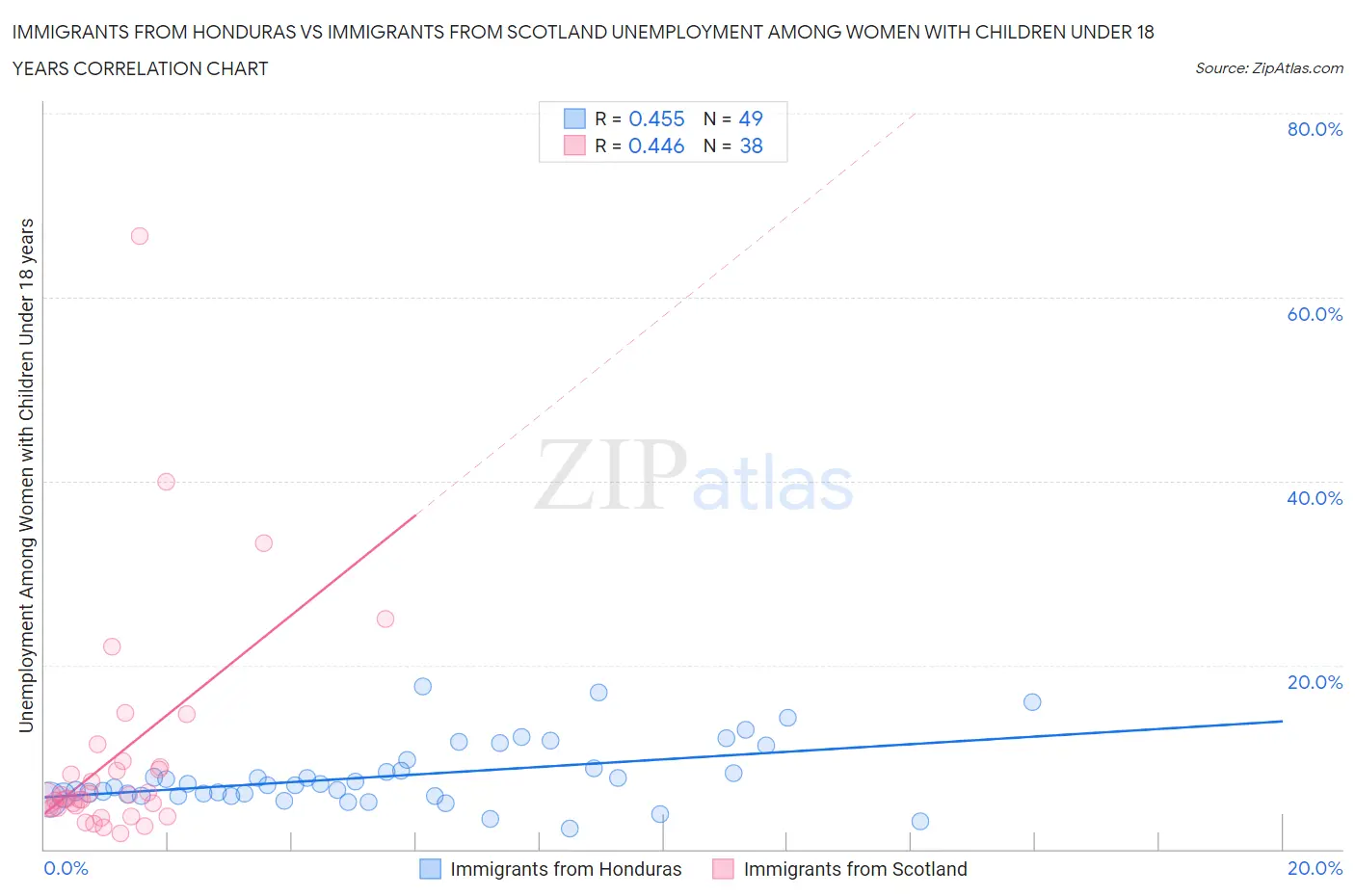 Immigrants from Honduras vs Immigrants from Scotland Unemployment Among Women with Children Under 18 years