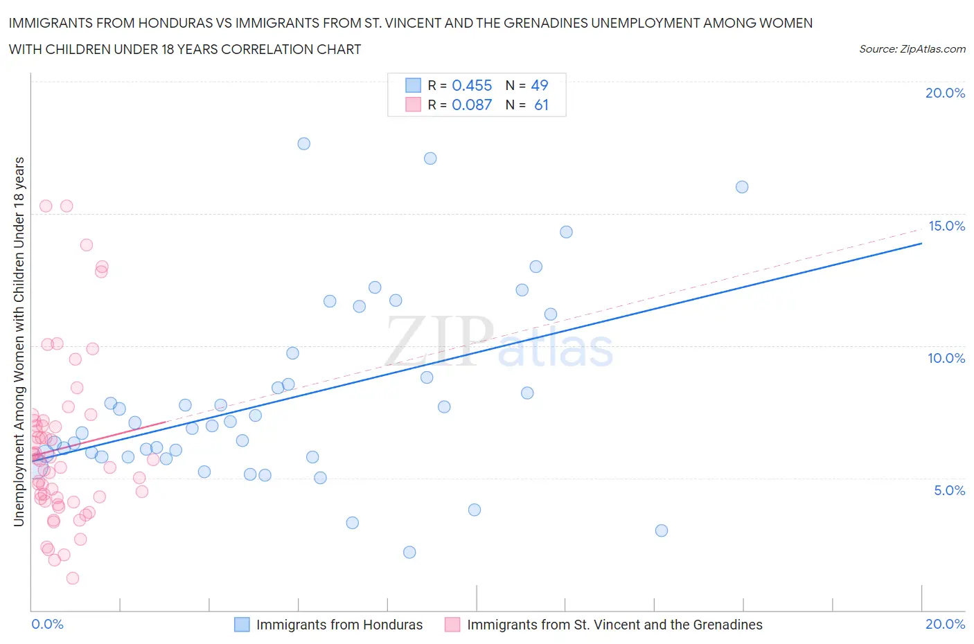 Immigrants from Honduras vs Immigrants from St. Vincent and the Grenadines Unemployment Among Women with Children Under 18 years
