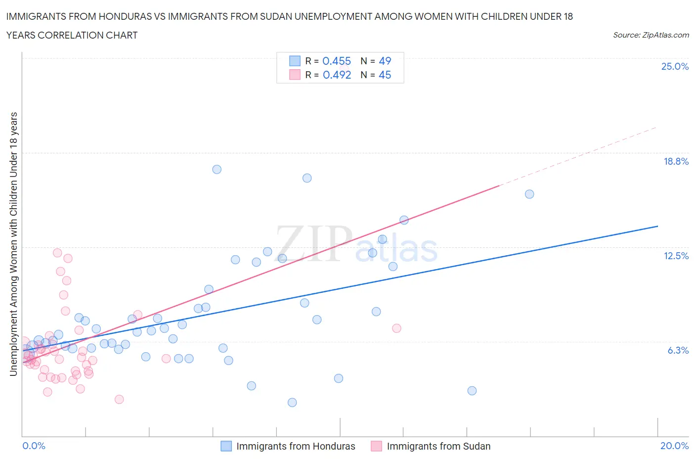 Immigrants from Honduras vs Immigrants from Sudan Unemployment Among Women with Children Under 18 years