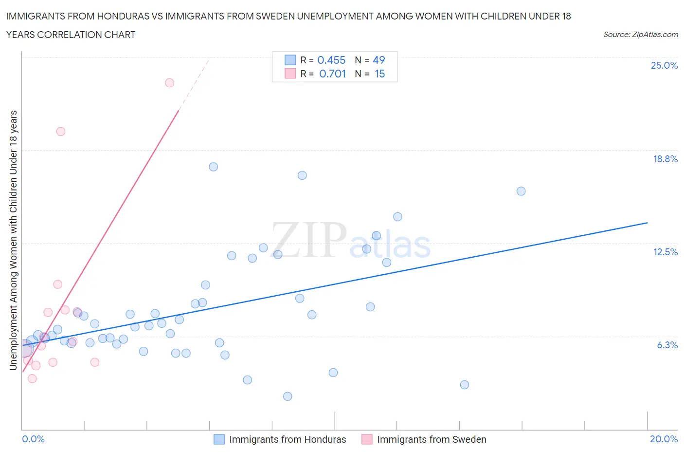 Immigrants from Honduras vs Immigrants from Sweden Unemployment Among Women with Children Under 18 years
