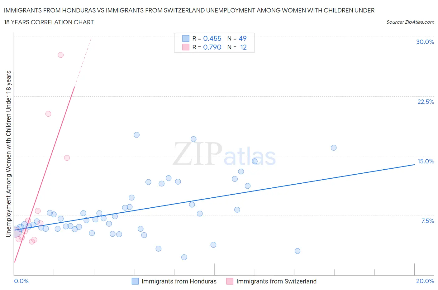 Immigrants from Honduras vs Immigrants from Switzerland Unemployment Among Women with Children Under 18 years