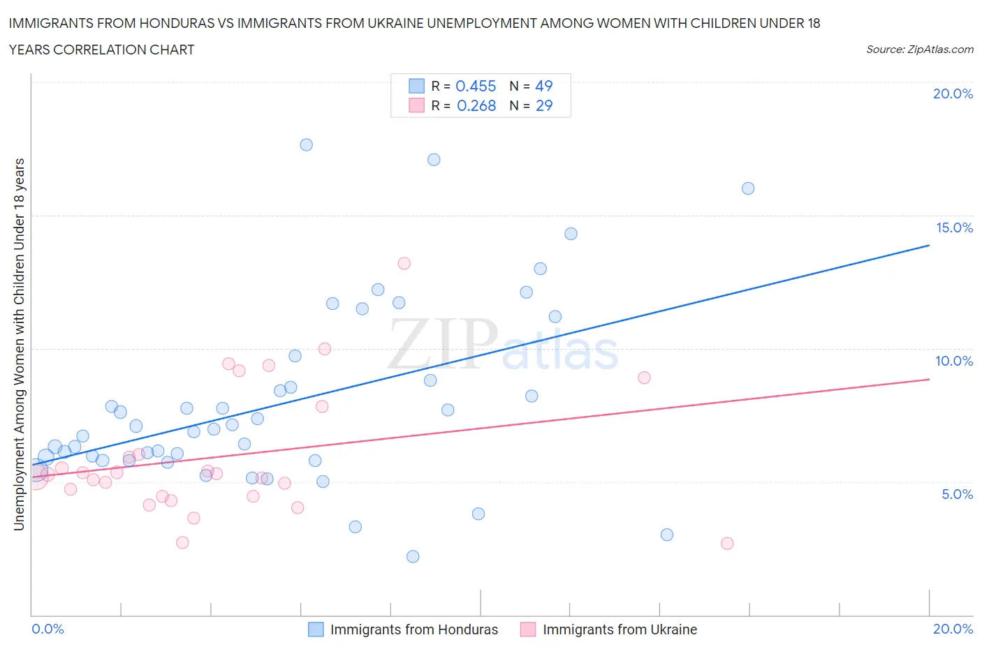 Immigrants from Honduras vs Immigrants from Ukraine Unemployment Among Women with Children Under 18 years