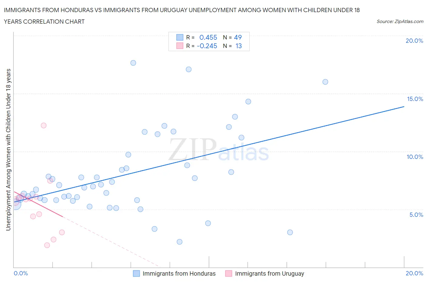 Immigrants from Honduras vs Immigrants from Uruguay Unemployment Among Women with Children Under 18 years
