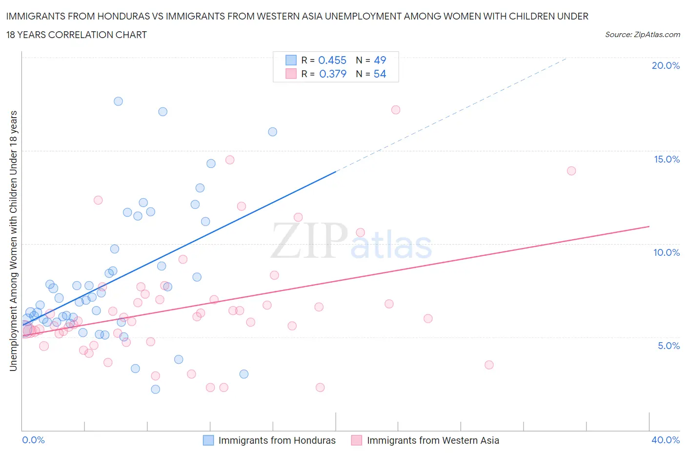 Immigrants from Honduras vs Immigrants from Western Asia Unemployment Among Women with Children Under 18 years
