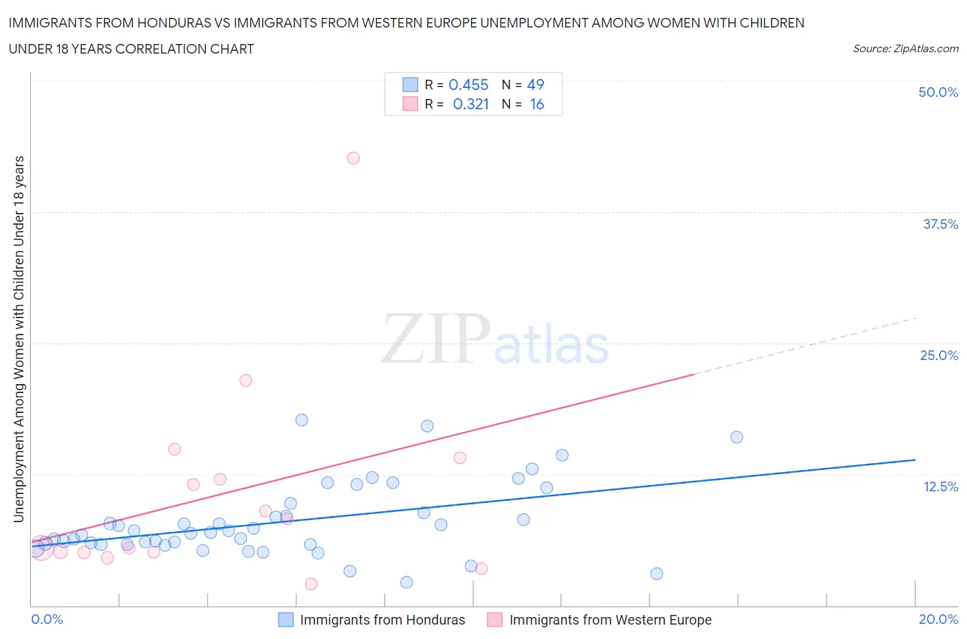 Immigrants from Honduras vs Immigrants from Western Europe Unemployment Among Women with Children Under 18 years