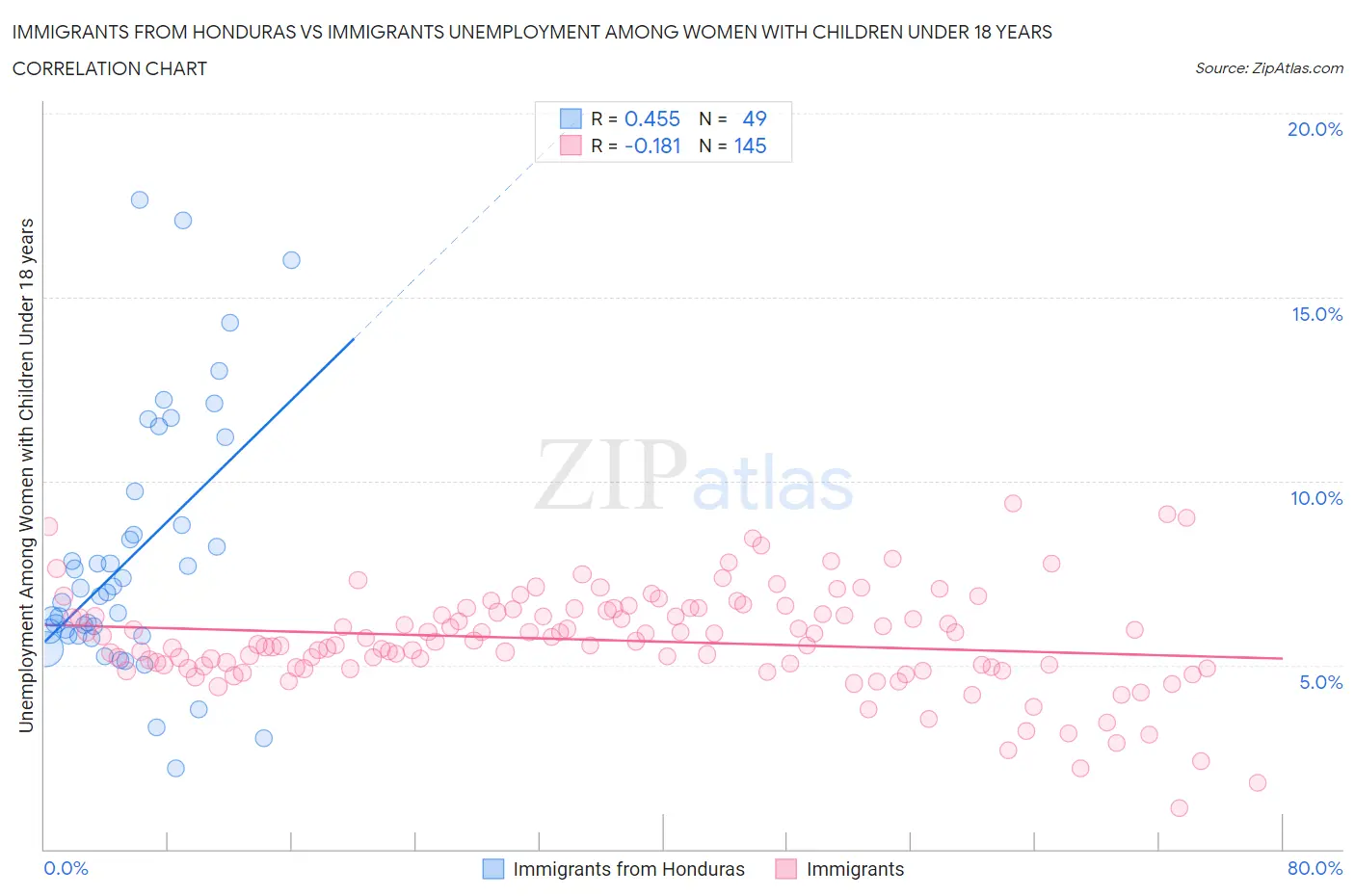 Immigrants from Honduras vs Immigrants Unemployment Among Women with Children Under 18 years