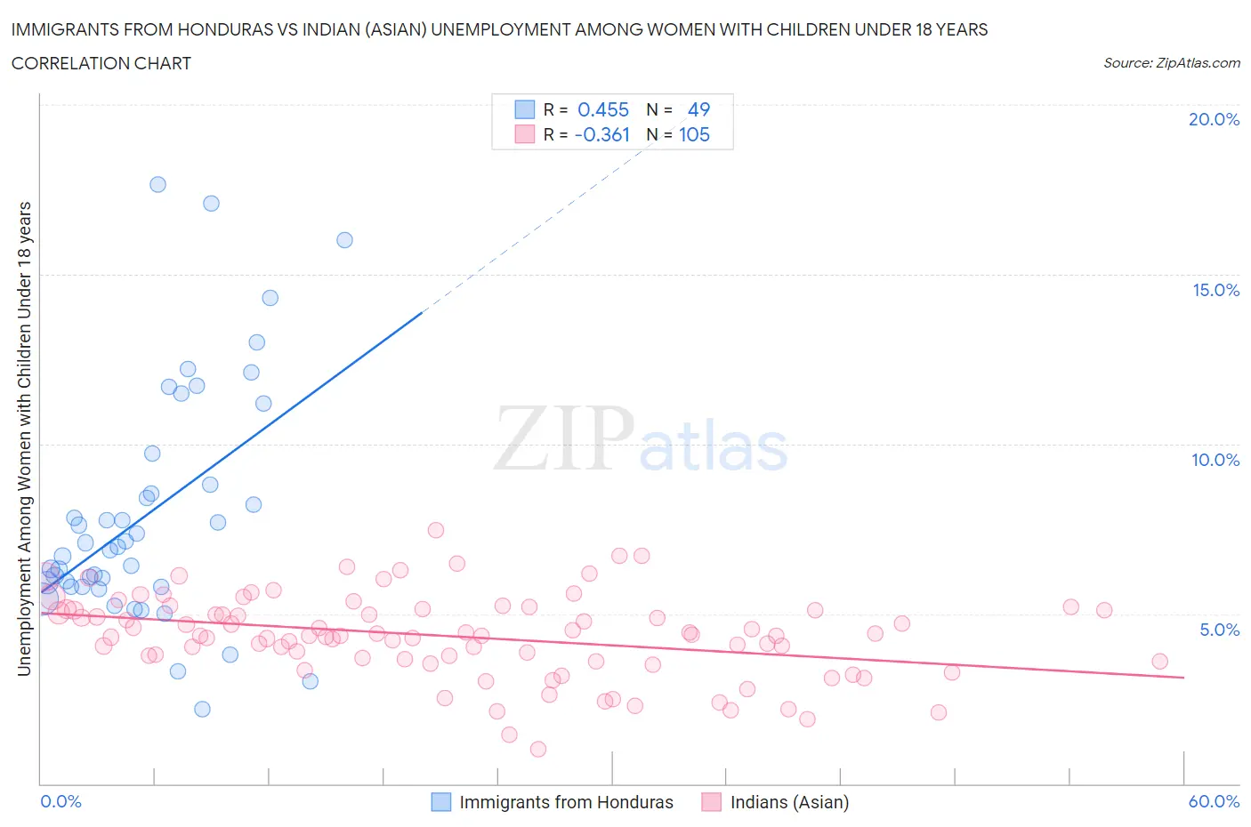 Immigrants from Honduras vs Indian (Asian) Unemployment Among Women with Children Under 18 years