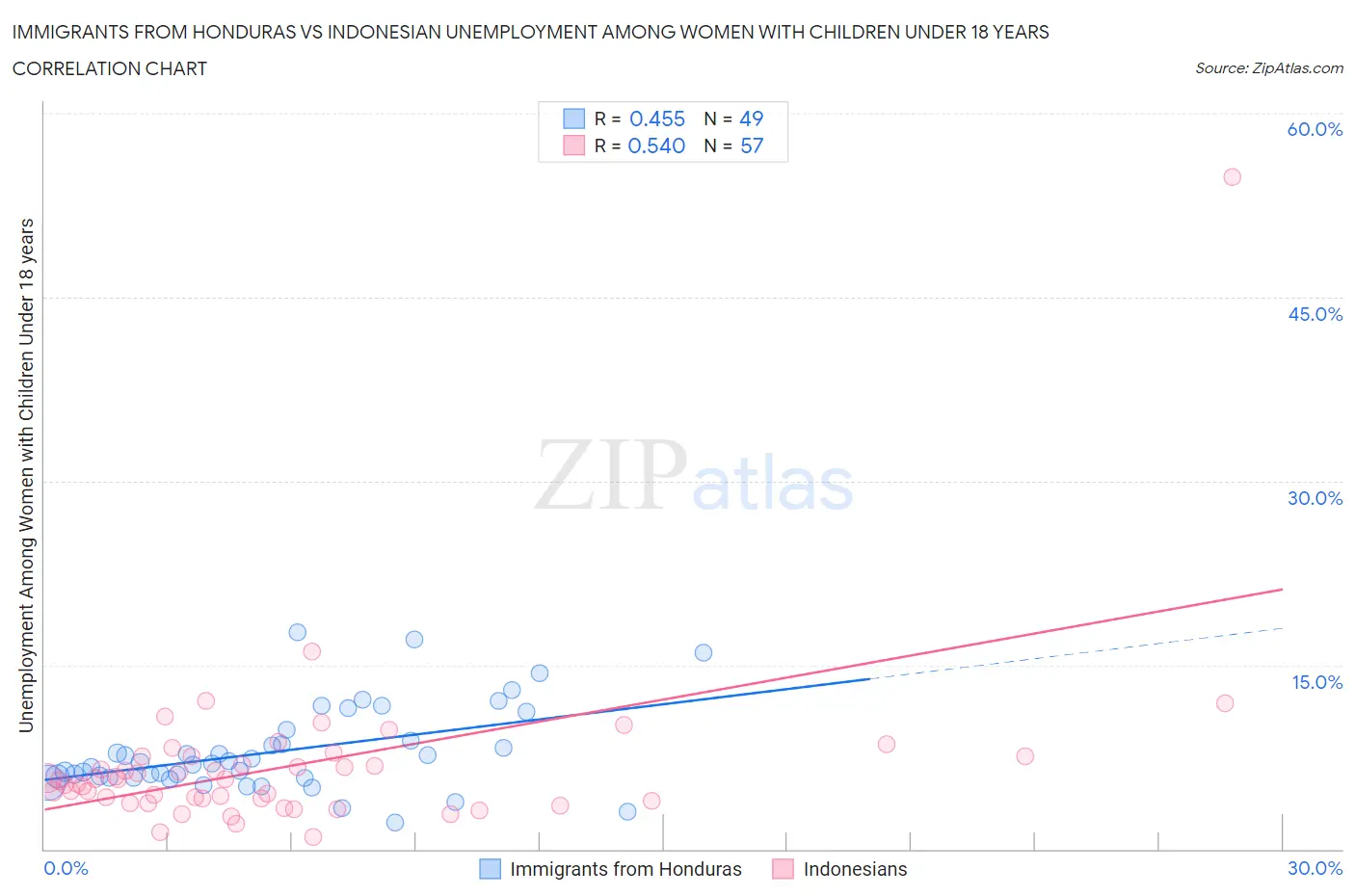 Immigrants from Honduras vs Indonesian Unemployment Among Women with Children Under 18 years