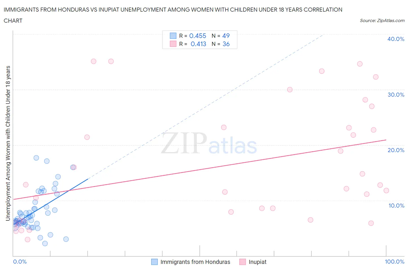 Immigrants from Honduras vs Inupiat Unemployment Among Women with Children Under 18 years
