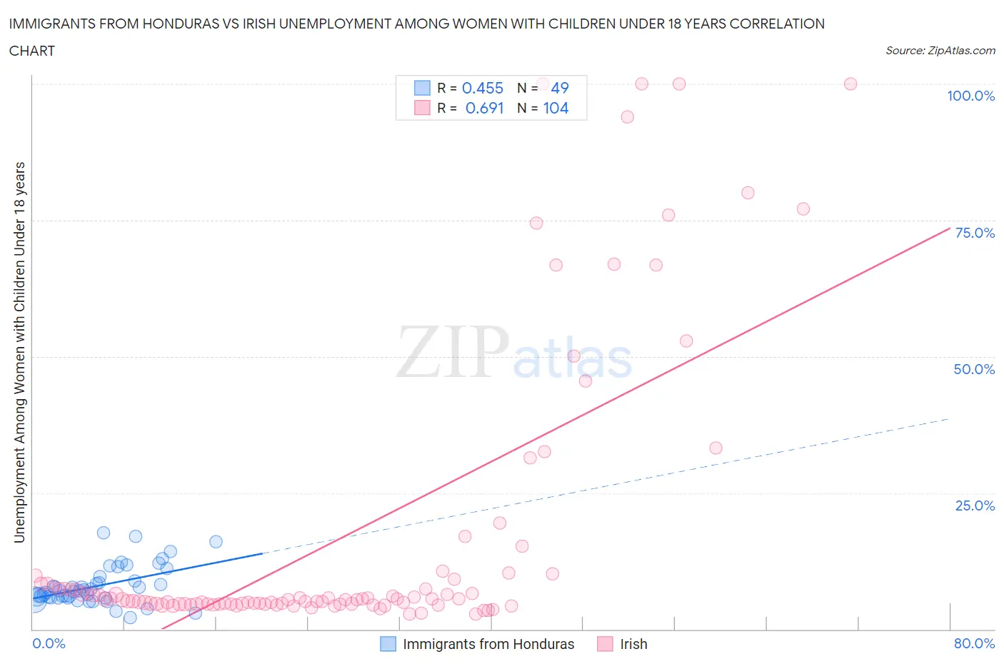 Immigrants from Honduras vs Irish Unemployment Among Women with Children Under 18 years