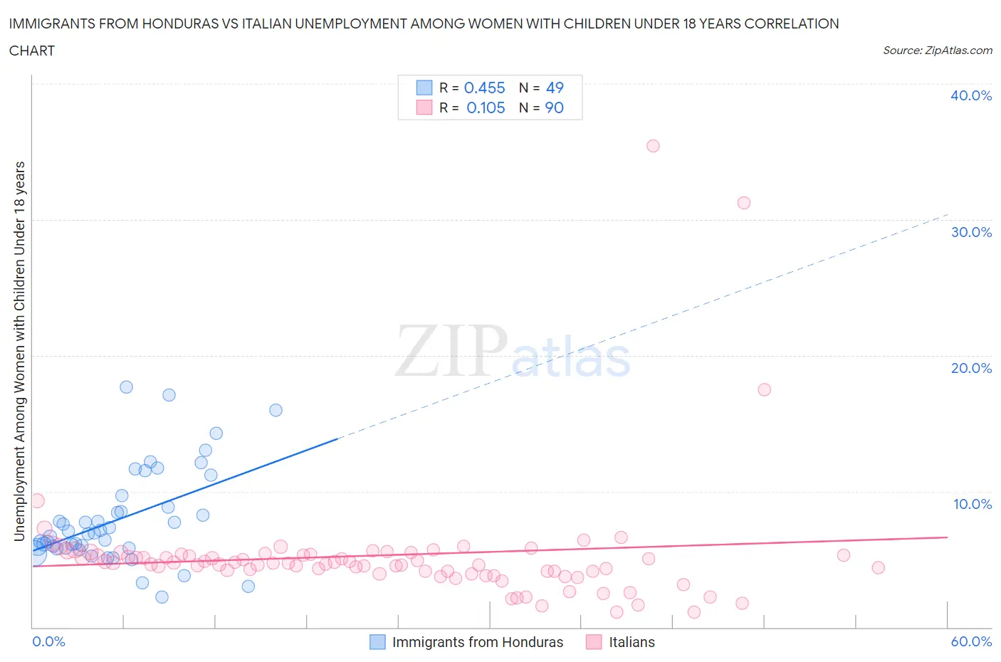 Immigrants from Honduras vs Italian Unemployment Among Women with Children Under 18 years