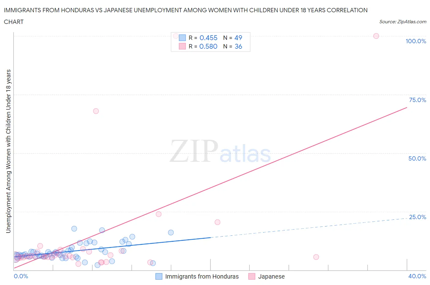 Immigrants from Honduras vs Japanese Unemployment Among Women with Children Under 18 years