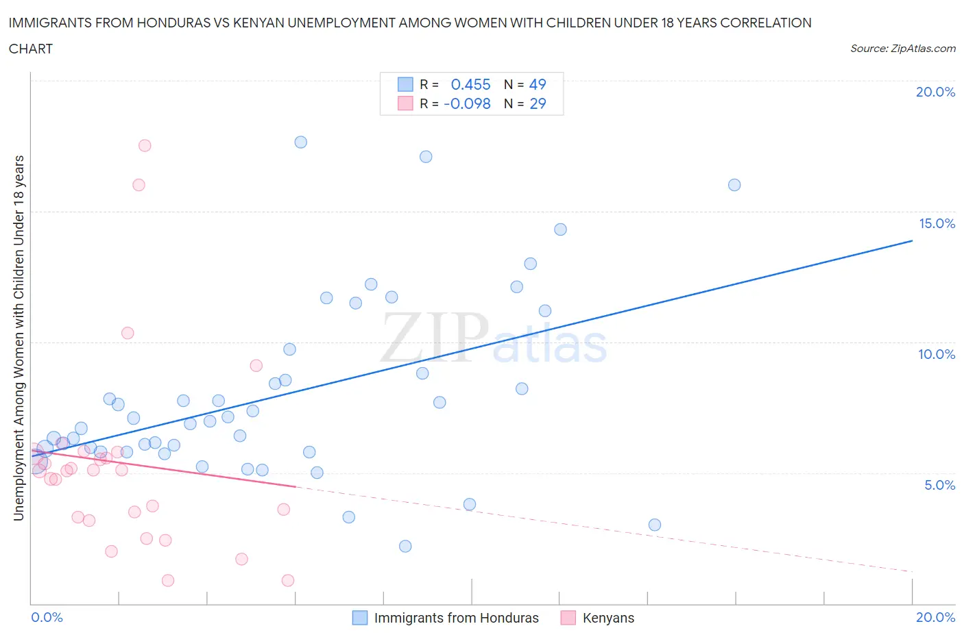 Immigrants from Honduras vs Kenyan Unemployment Among Women with Children Under 18 years