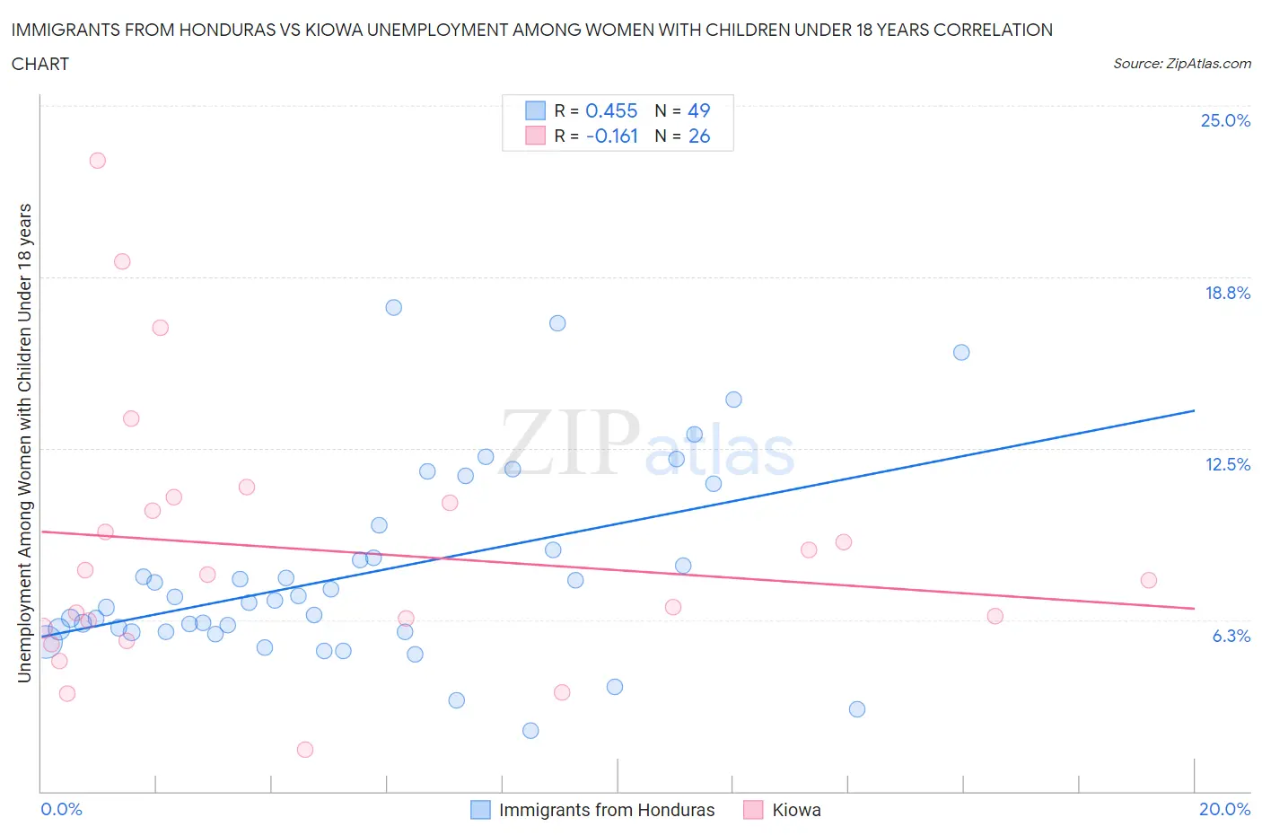 Immigrants from Honduras vs Kiowa Unemployment Among Women with Children Under 18 years