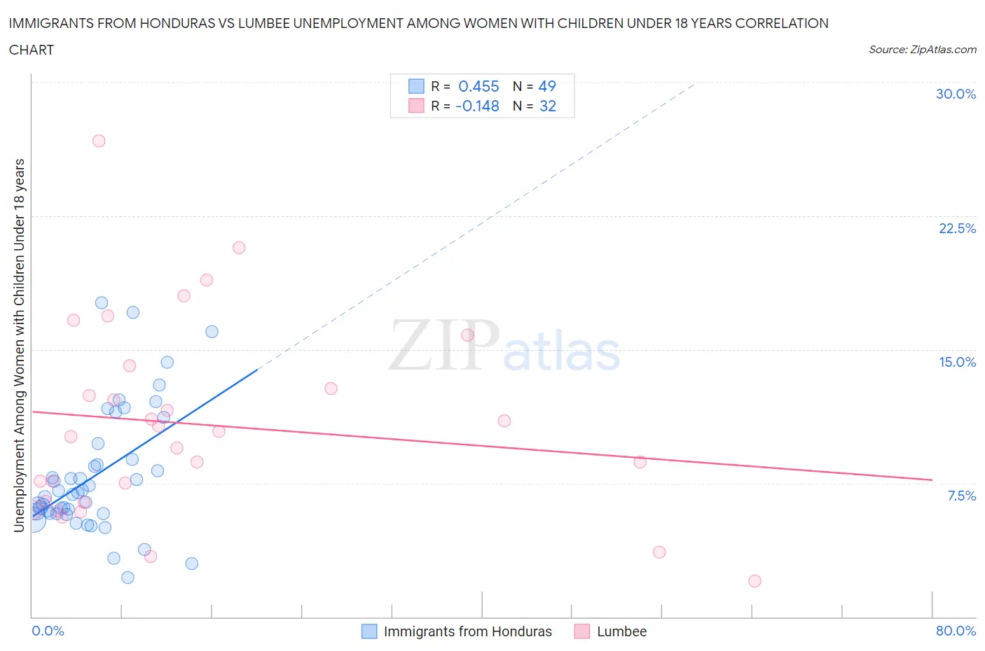 Immigrants from Honduras vs Lumbee Unemployment Among Women with Children Under 18 years