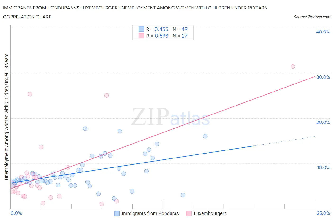 Immigrants from Honduras vs Luxembourger Unemployment Among Women with Children Under 18 years
