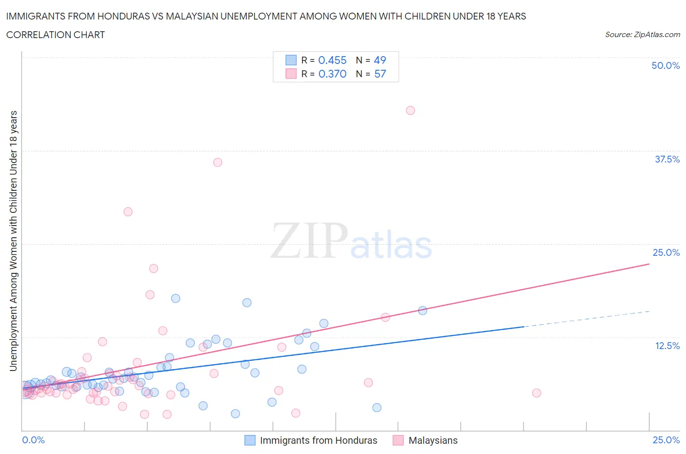 Immigrants from Honduras vs Malaysian Unemployment Among Women with Children Under 18 years