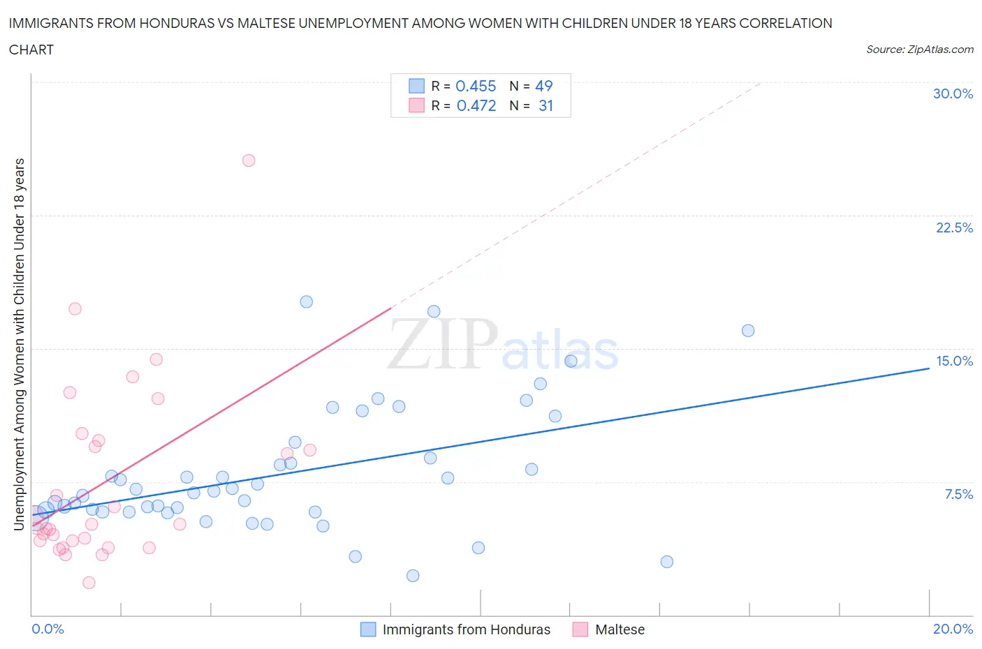 Immigrants from Honduras vs Maltese Unemployment Among Women with Children Under 18 years