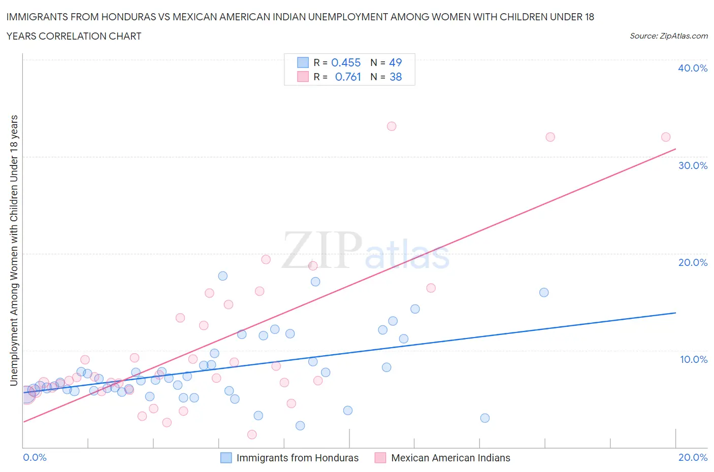 Immigrants from Honduras vs Mexican American Indian Unemployment Among Women with Children Under 18 years