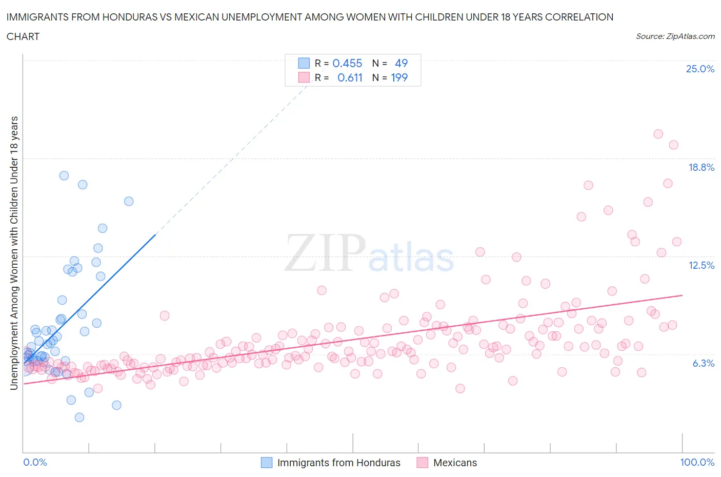 Immigrants from Honduras vs Mexican Unemployment Among Women with Children Under 18 years