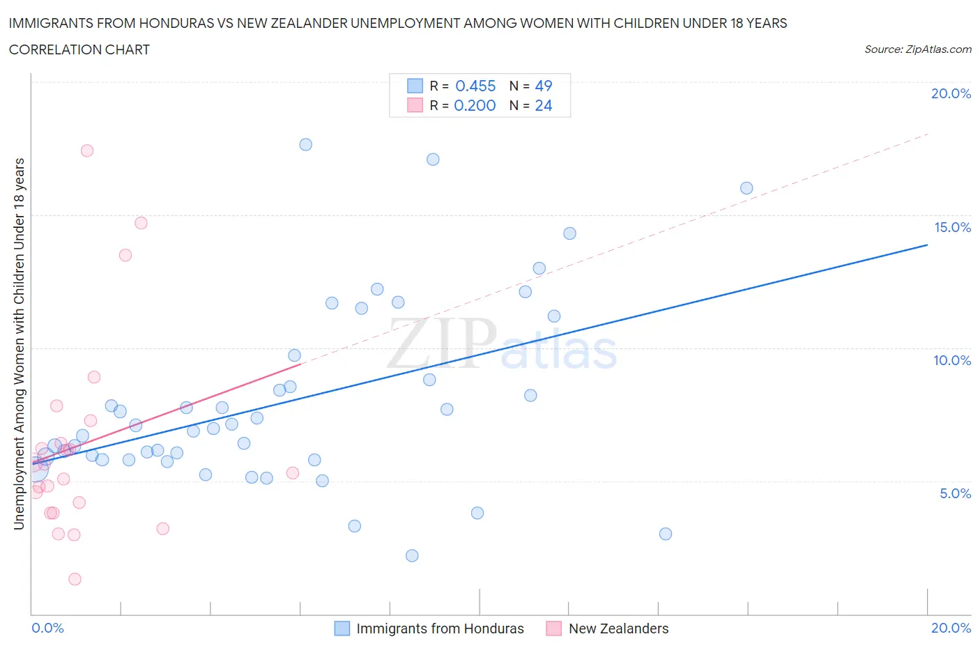 Immigrants from Honduras vs New Zealander Unemployment Among Women with Children Under 18 years