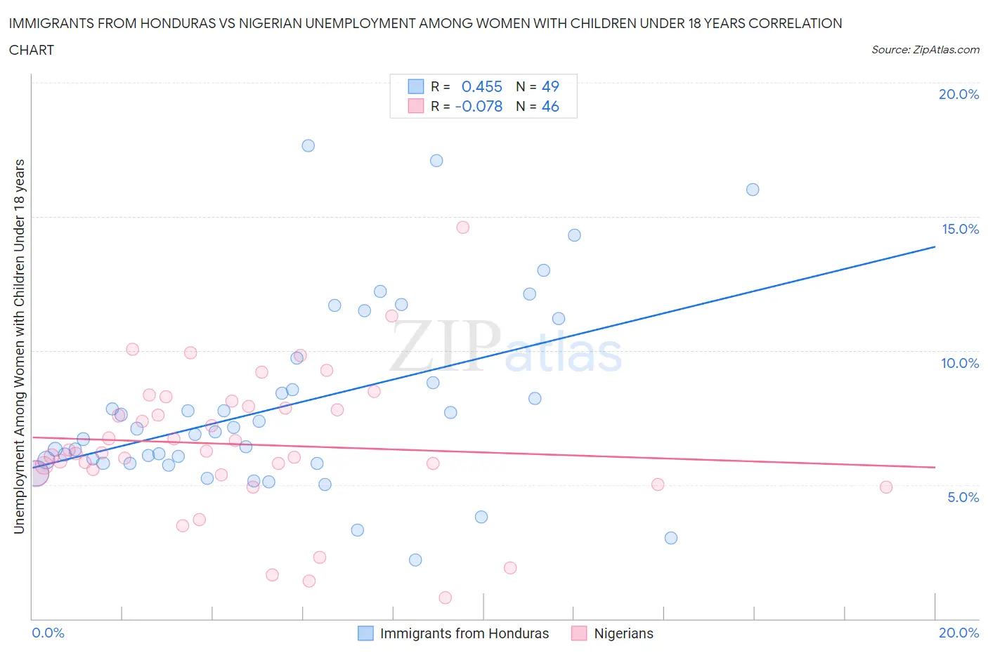 Immigrants from Honduras vs Nigerian Unemployment Among Women with Children Under 18 years