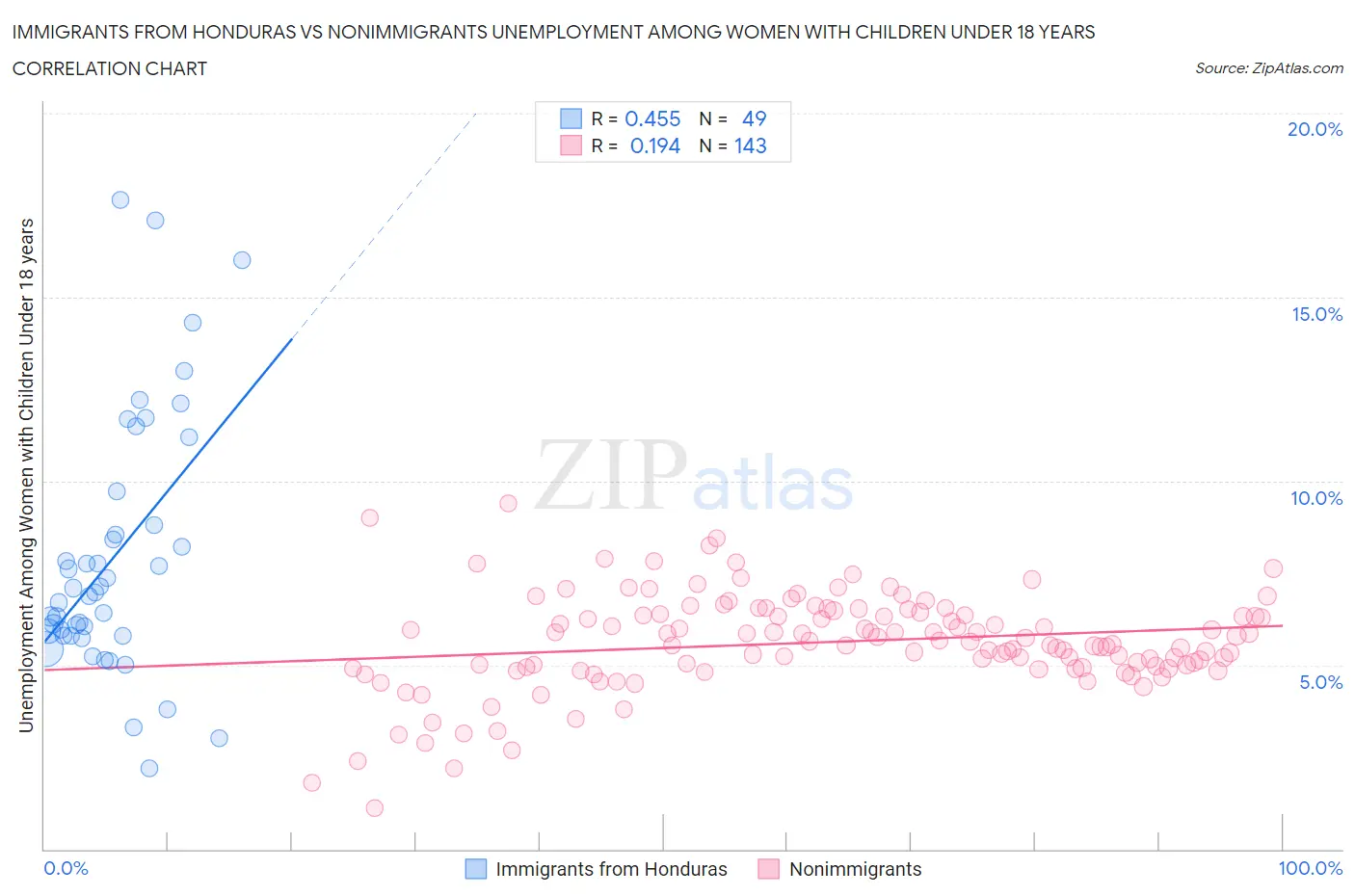 Immigrants from Honduras vs Nonimmigrants Unemployment Among Women with Children Under 18 years