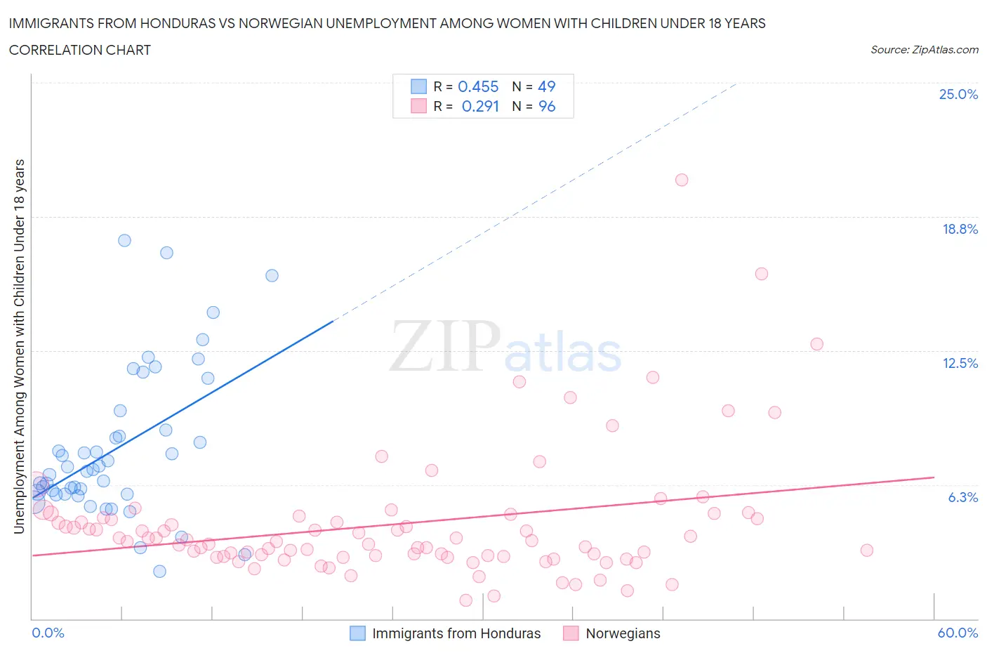 Immigrants from Honduras vs Norwegian Unemployment Among Women with Children Under 18 years