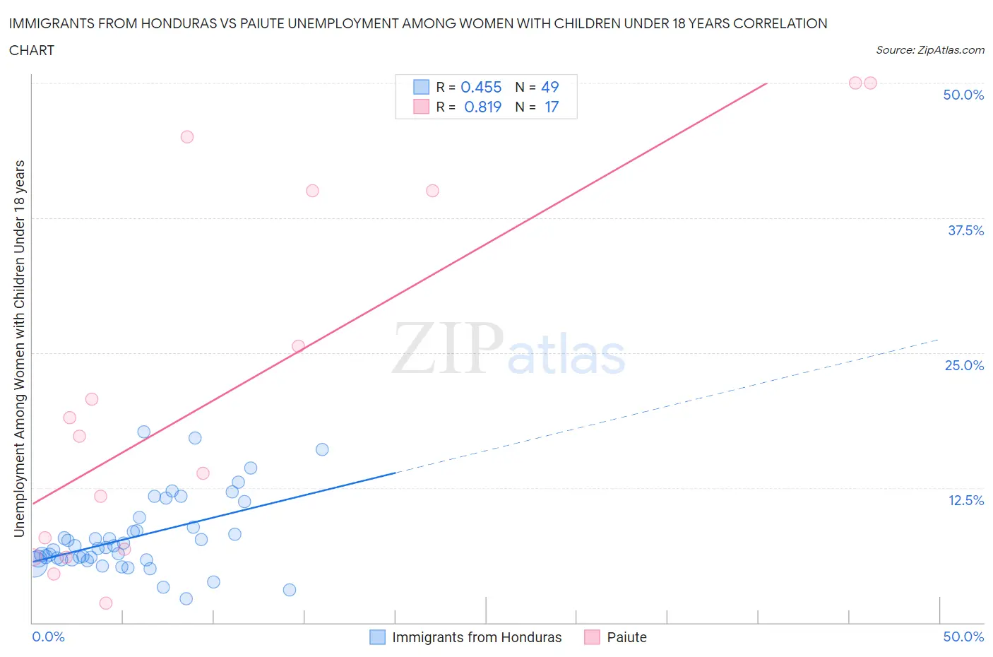 Immigrants from Honduras vs Paiute Unemployment Among Women with Children Under 18 years