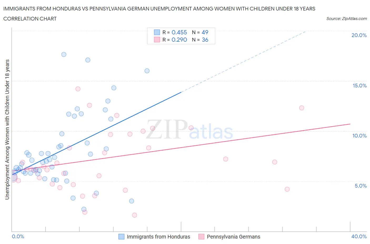Immigrants from Honduras vs Pennsylvania German Unemployment Among Women with Children Under 18 years