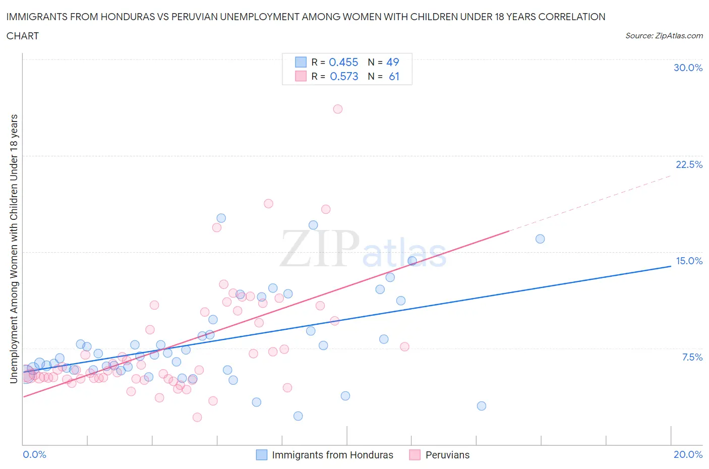 Immigrants from Honduras vs Peruvian Unemployment Among Women with Children Under 18 years