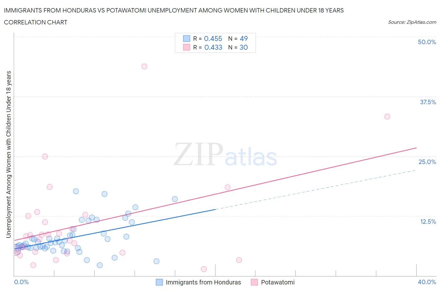 Immigrants from Honduras vs Potawatomi Unemployment Among Women with Children Under 18 years