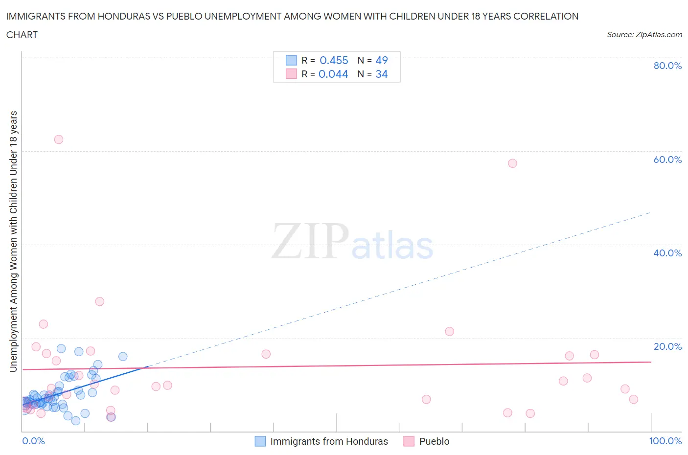 Immigrants from Honduras vs Pueblo Unemployment Among Women with Children Under 18 years