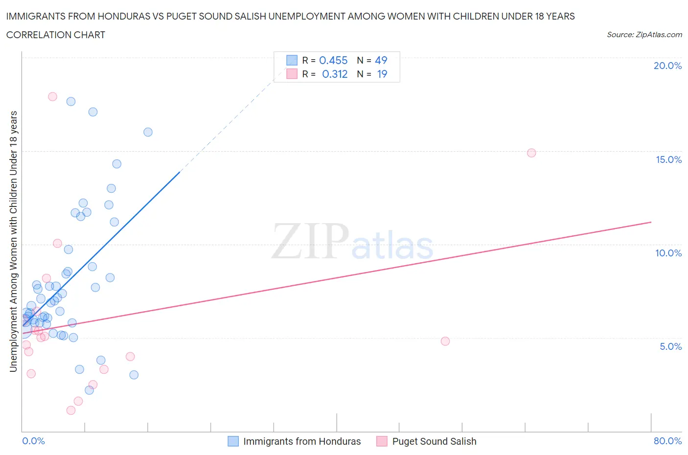 Immigrants from Honduras vs Puget Sound Salish Unemployment Among Women with Children Under 18 years