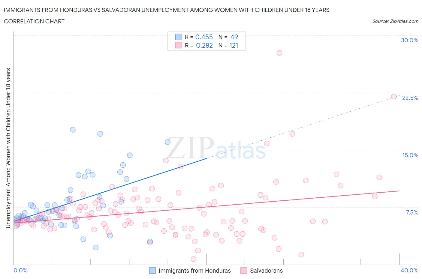 Immigrants from Honduras vs Salvadoran Unemployment Among Women with Children Under 18 years