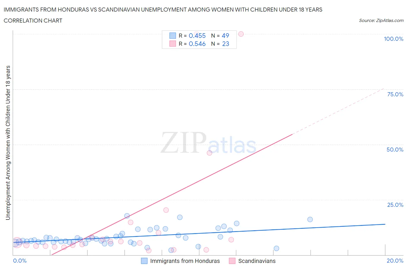 Immigrants from Honduras vs Scandinavian Unemployment Among Women with Children Under 18 years