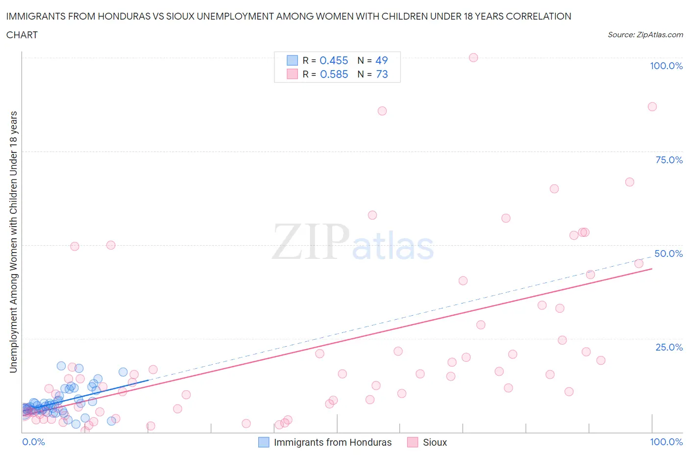 Immigrants from Honduras vs Sioux Unemployment Among Women with Children Under 18 years
