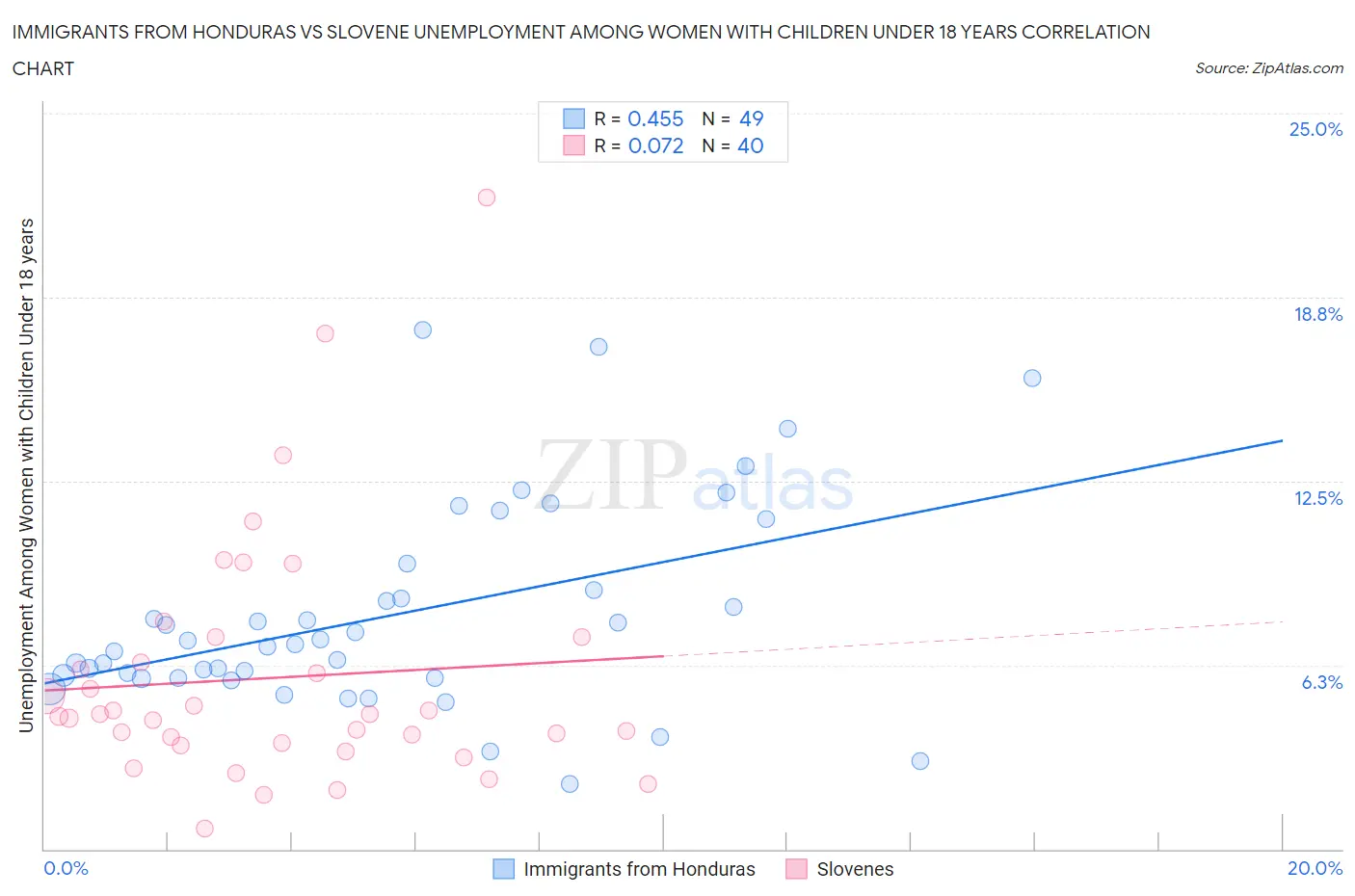 Immigrants from Honduras vs Slovene Unemployment Among Women with Children Under 18 years