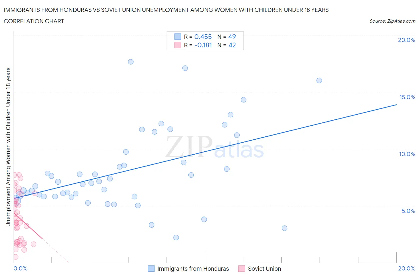 Immigrants from Honduras vs Soviet Union Unemployment Among Women with Children Under 18 years