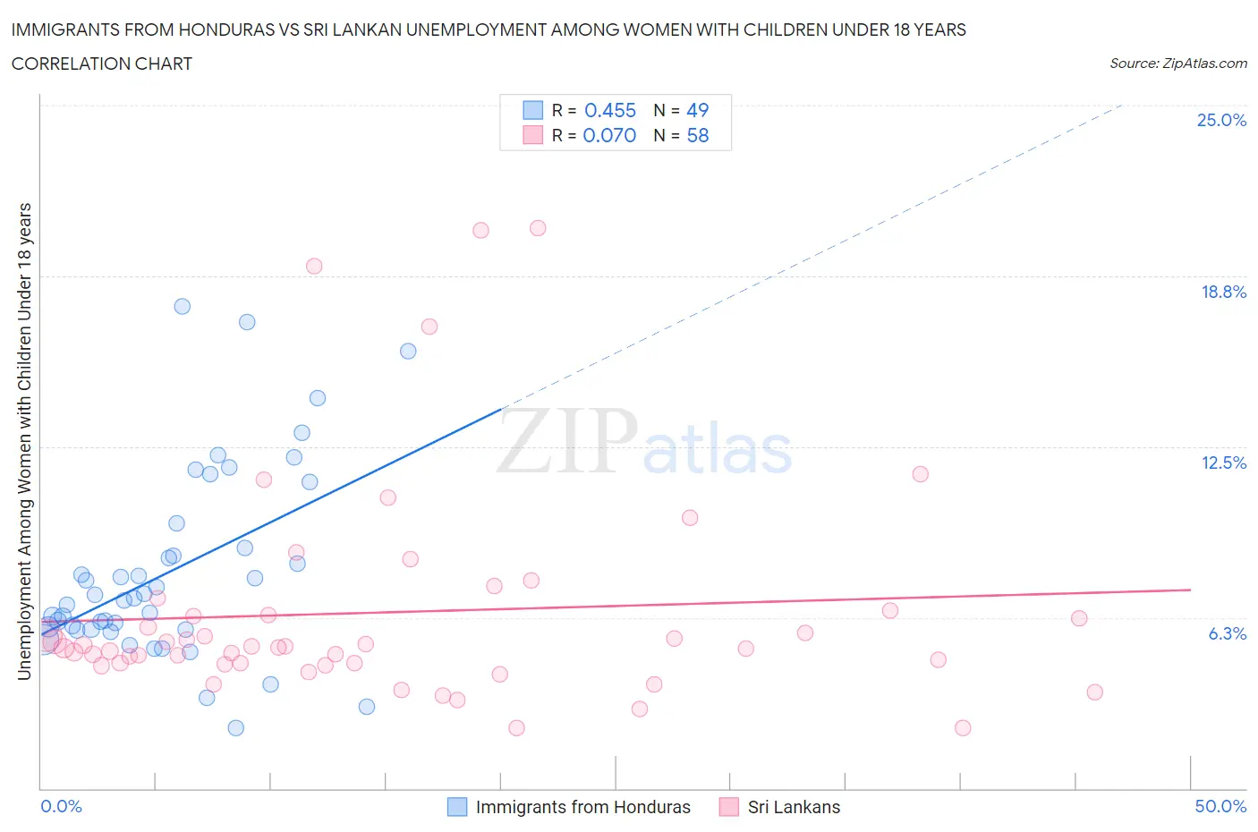 Immigrants from Honduras vs Sri Lankan Unemployment Among Women with Children Under 18 years